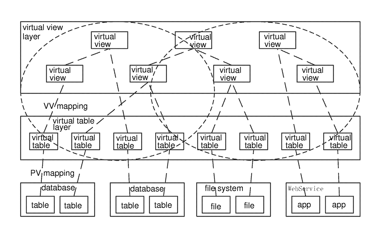 Virtualization method for large-scale distributed heterogeneous data