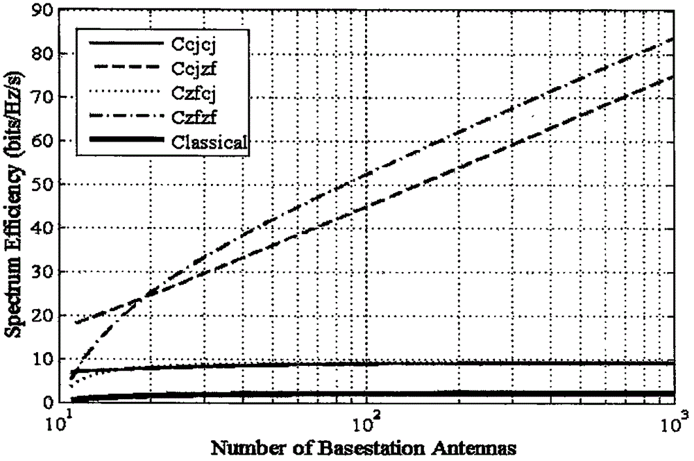 Pilot pollution elimination method based on large-scale array antenna cellular communication system