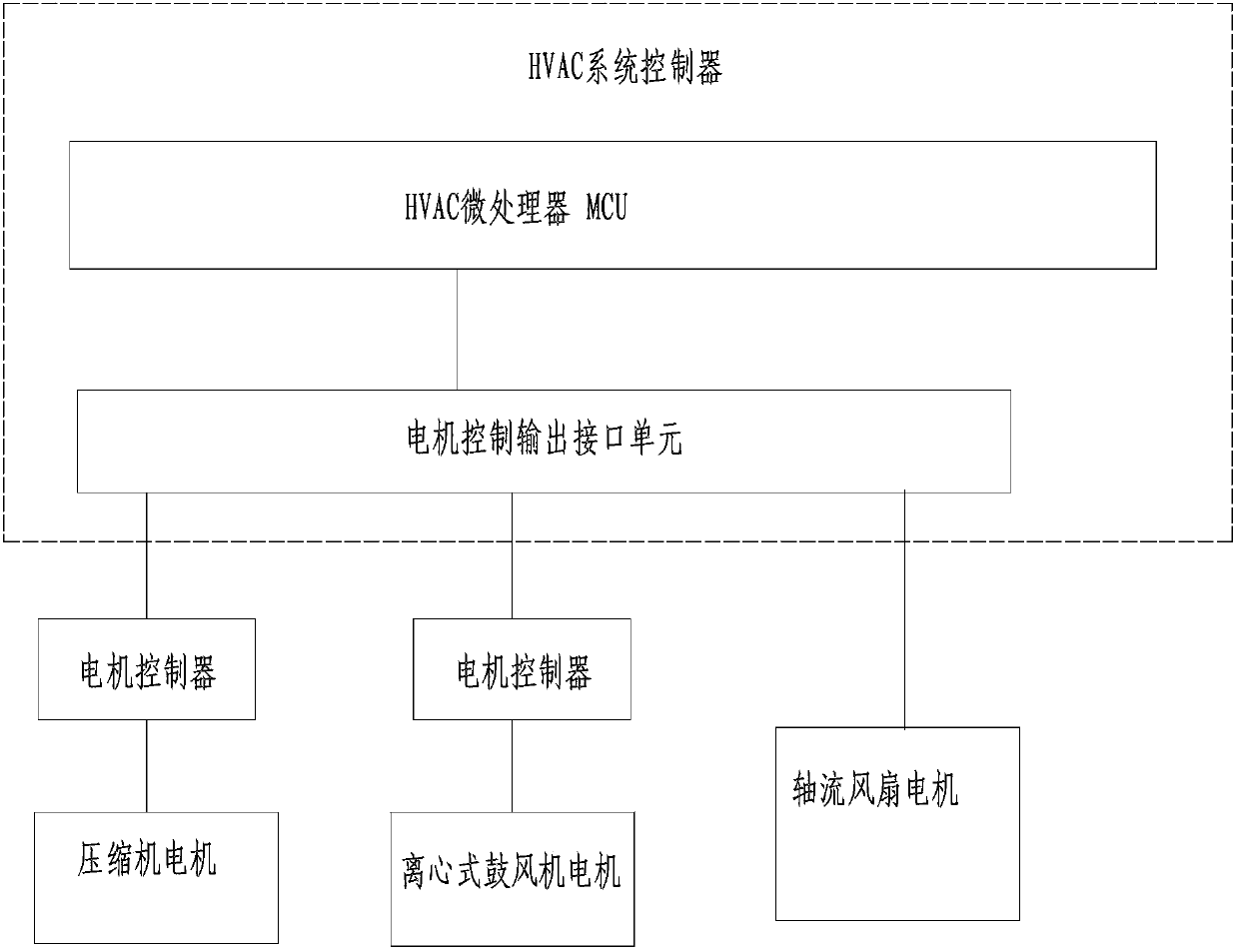 Centralized motor controller convenient in configuring motor