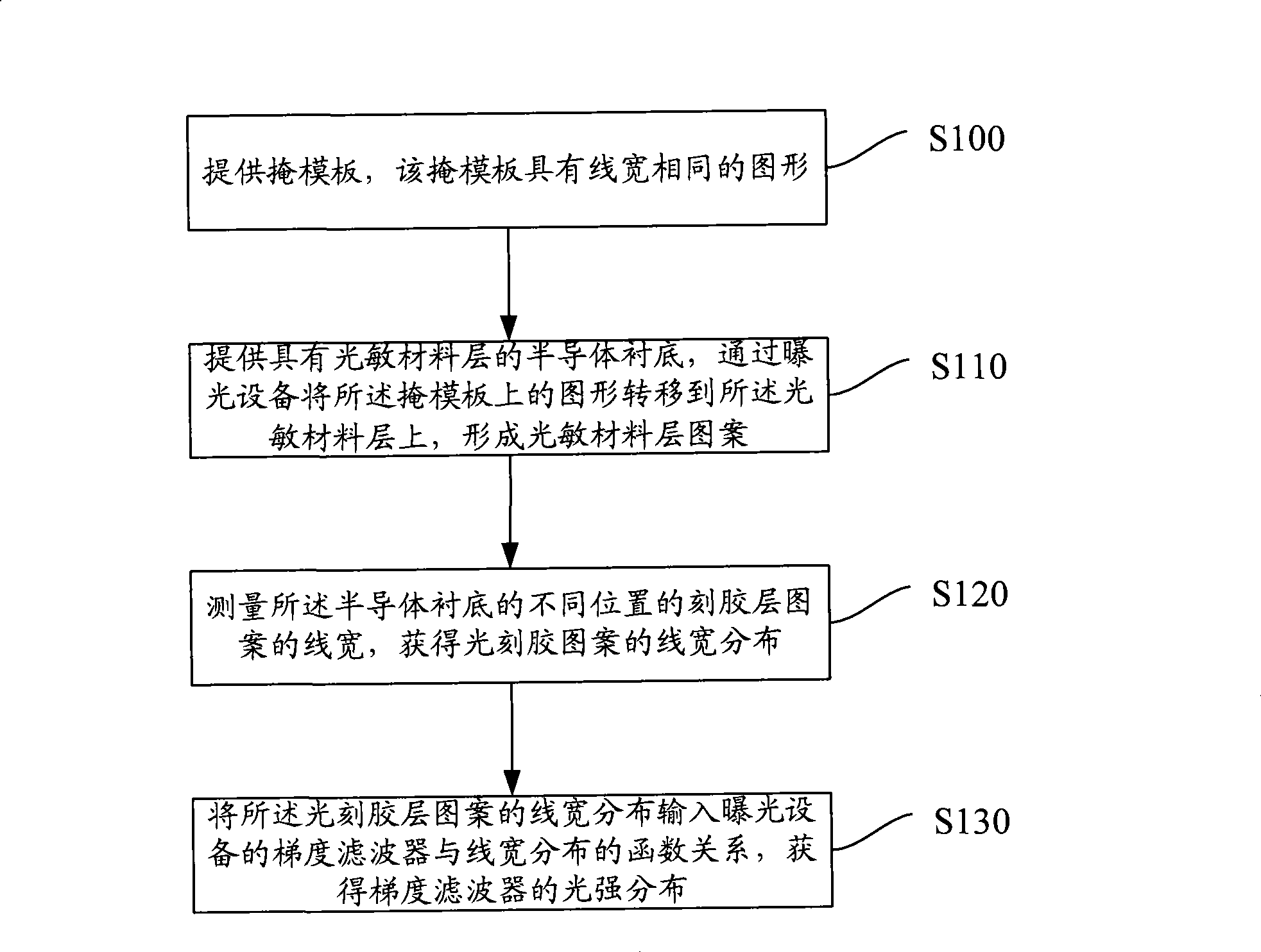 Method for detecting light intensity distribution of gradient filter and method for enhancing consistency of line width
