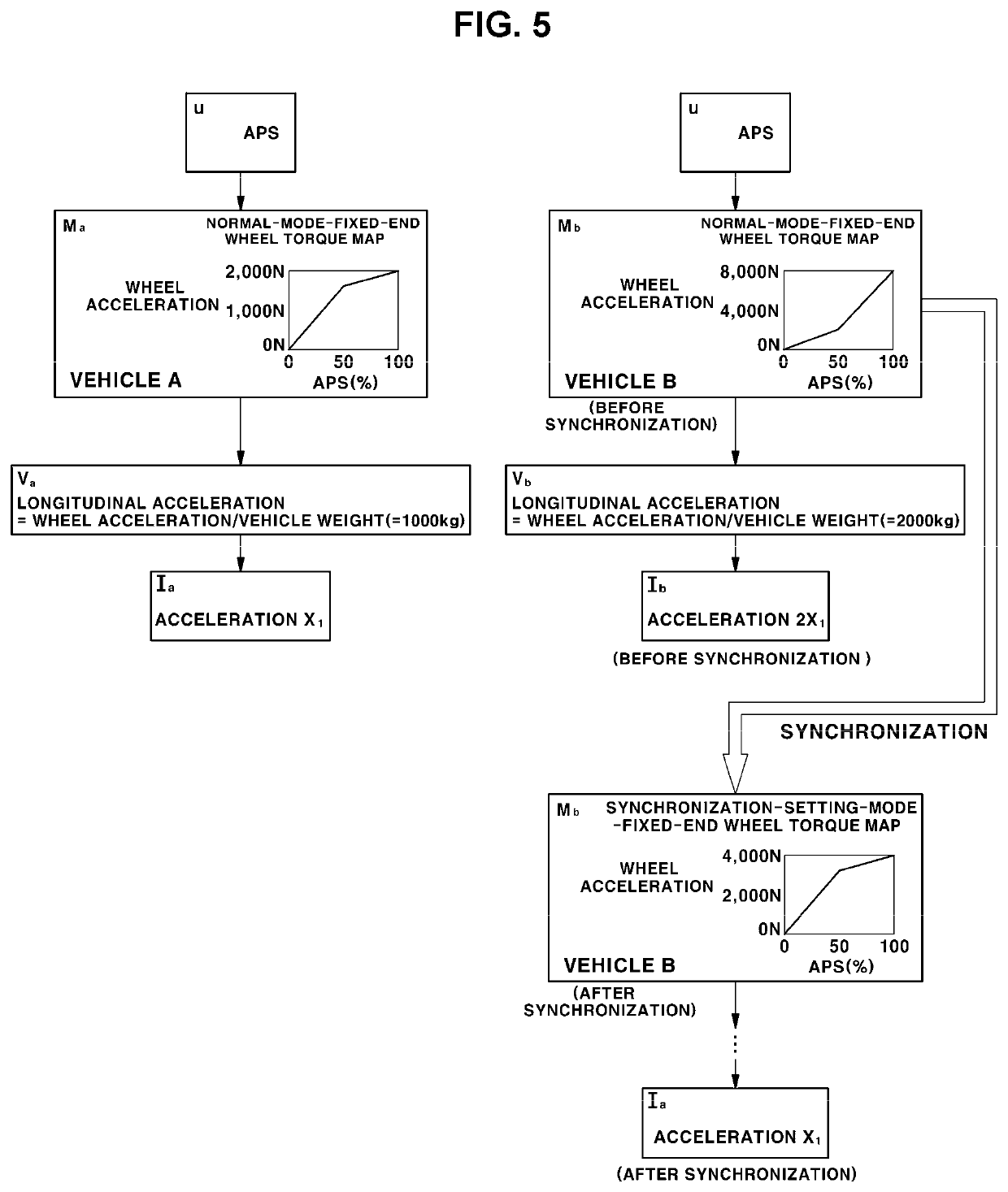 Method of synchronizing driving characteristics of different vehicles