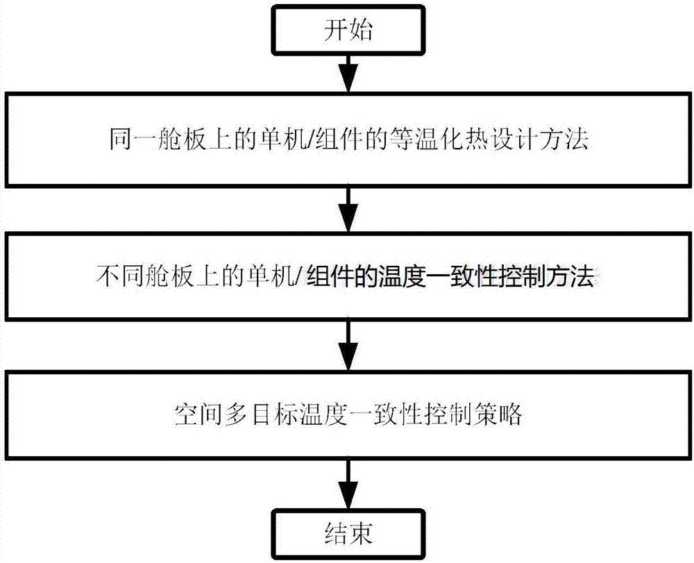 Space multi-target temperature consistency temperature-control method