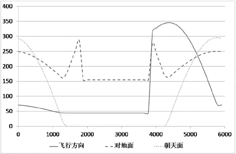 Space multi-target temperature consistency temperature-control method