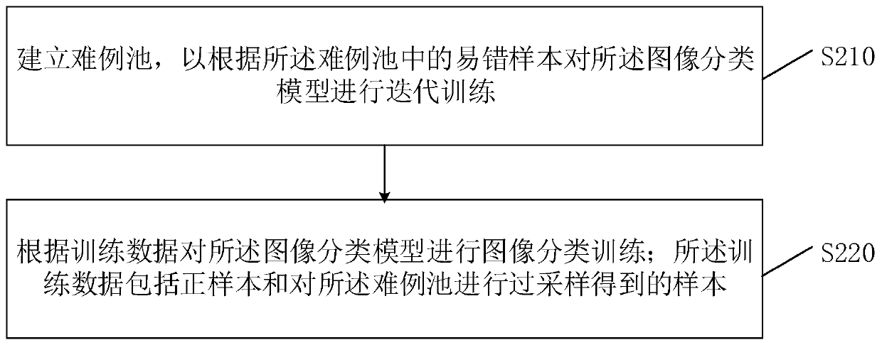 Image classification method and device and storage medium