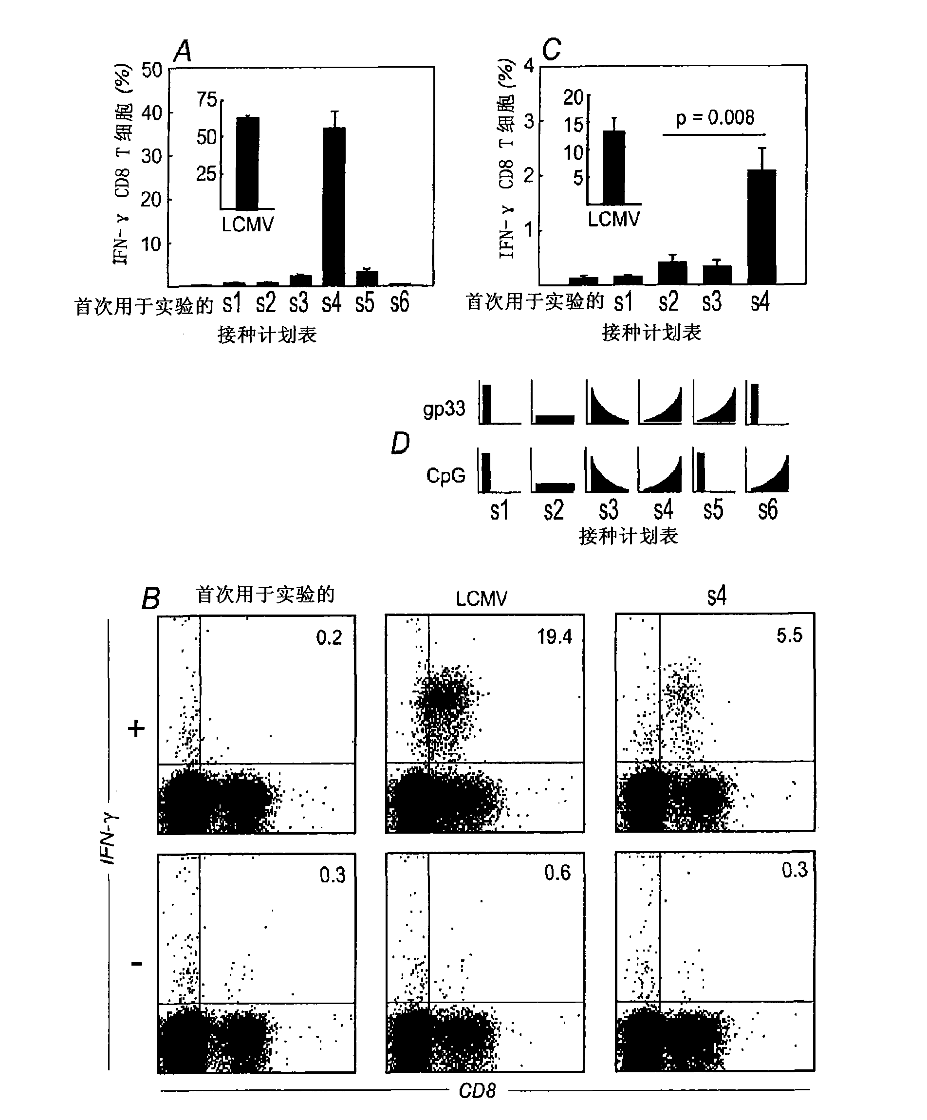 A method for enhancing t cell response