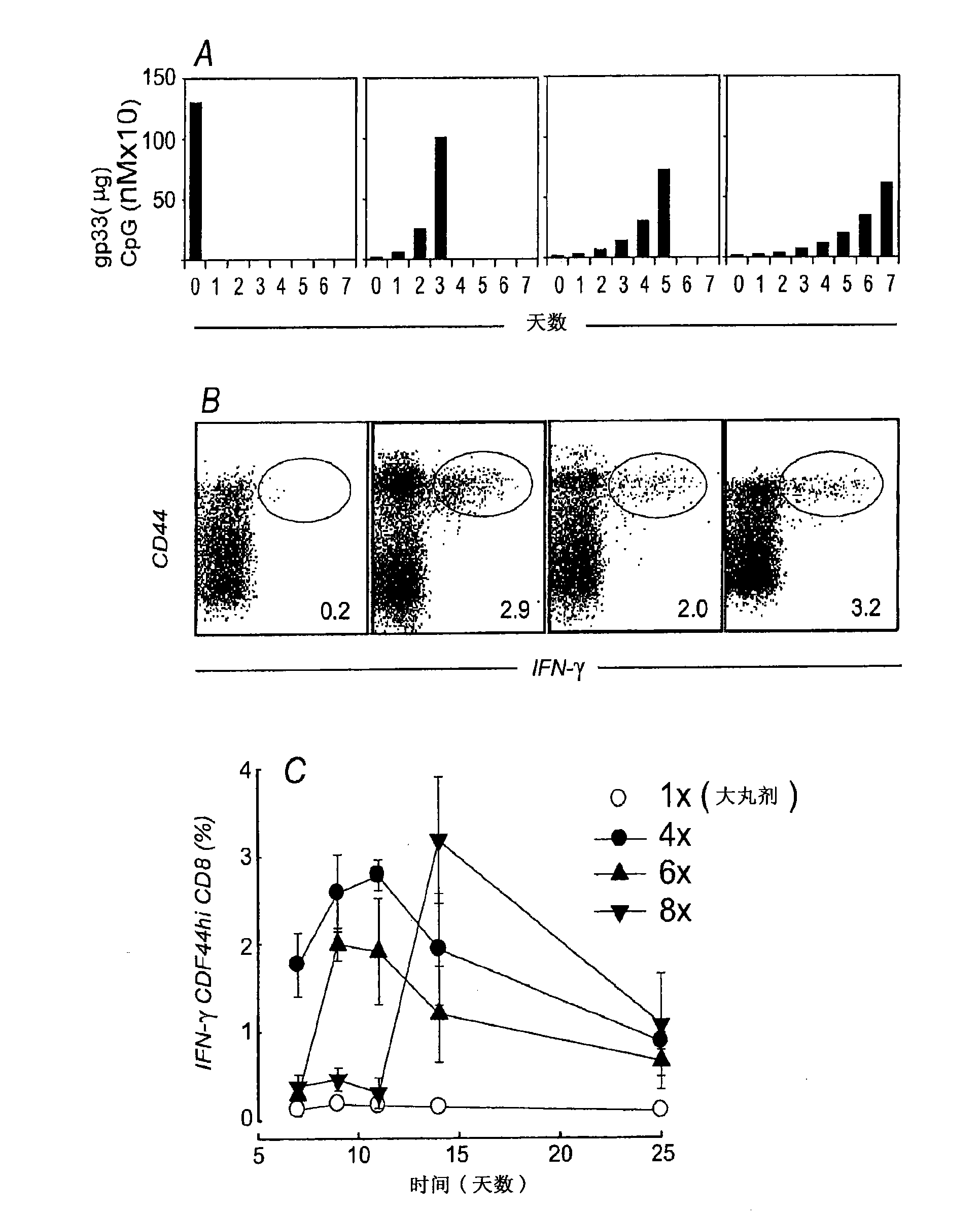 A method for enhancing t cell response