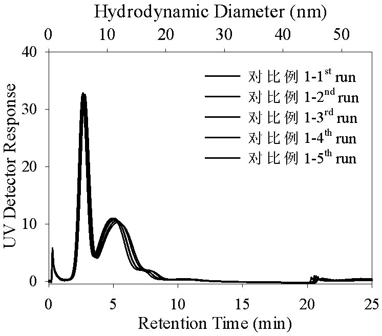 Method for separating and detecting serum lipoprotein