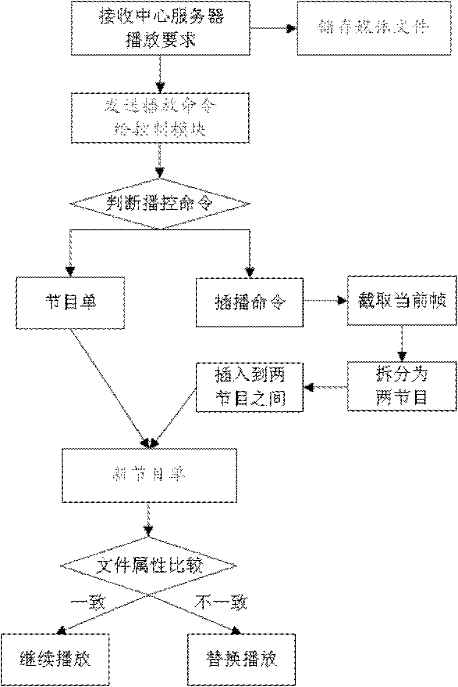 Remote broadcast control method and system thereof