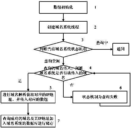 A voice self-contained domain name resolution method for home gateway