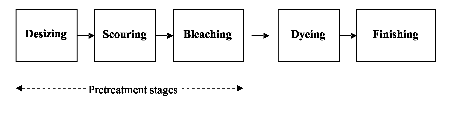 Process For Pretreatment of Cellulose-Based Textile Materials