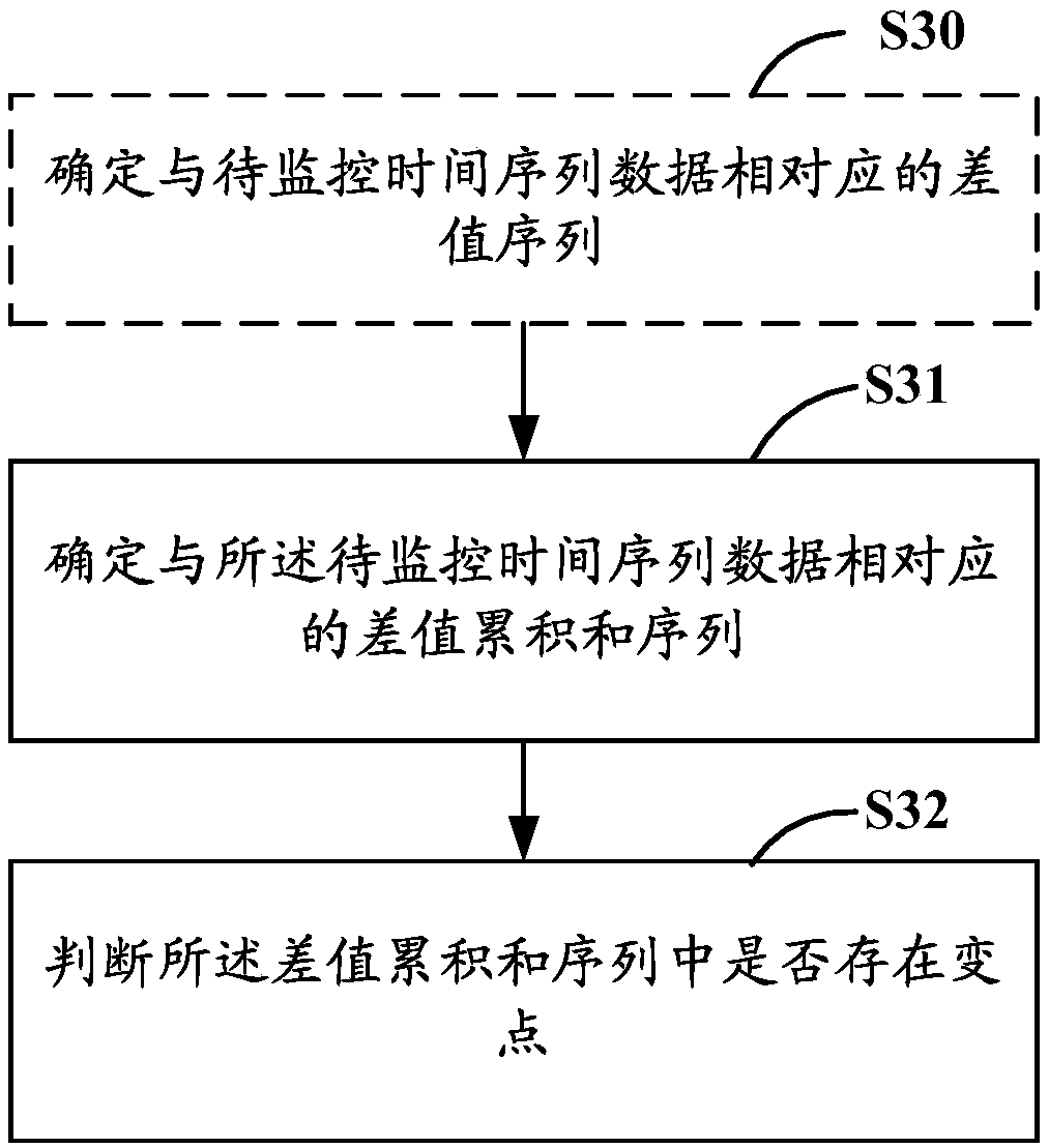 Business index monitoring method and device