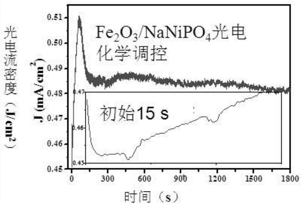 Metal oxide/NiPi photo-anode material and preparation thereof