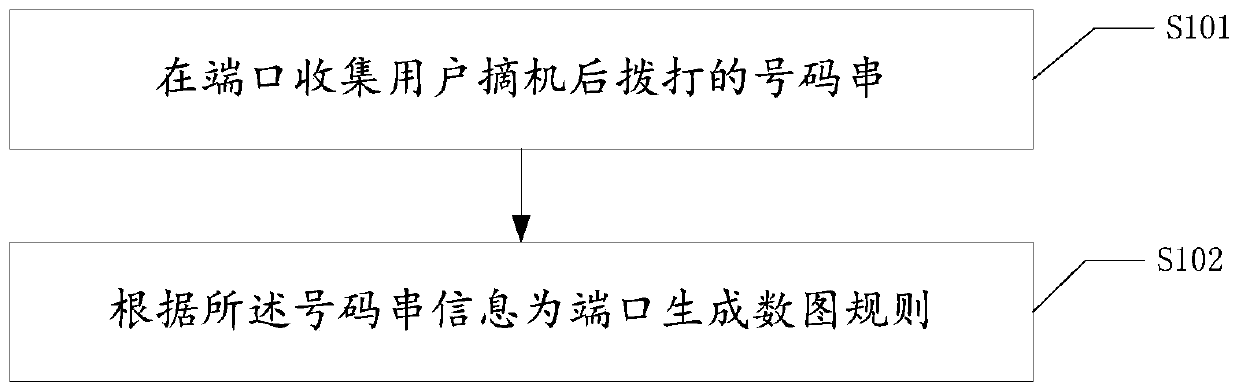 A method and device for generating digitmap rules