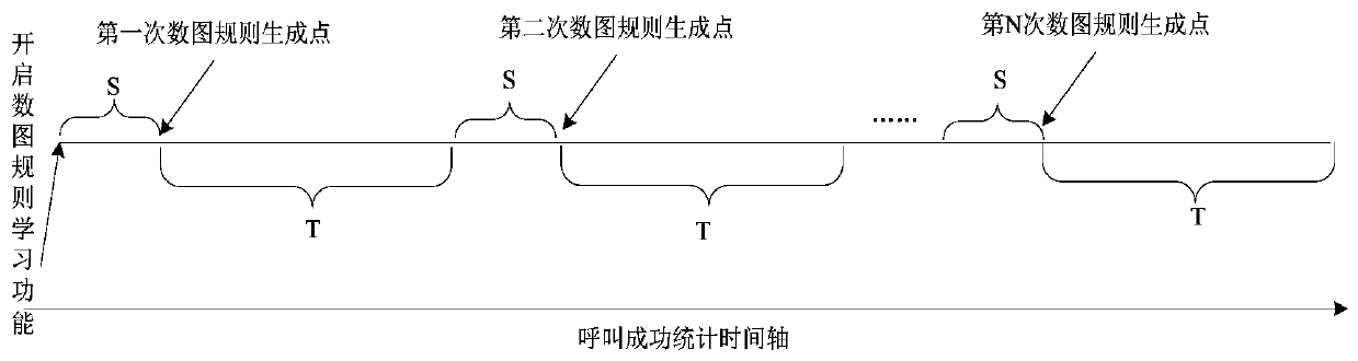 A method and device for generating digitmap rules