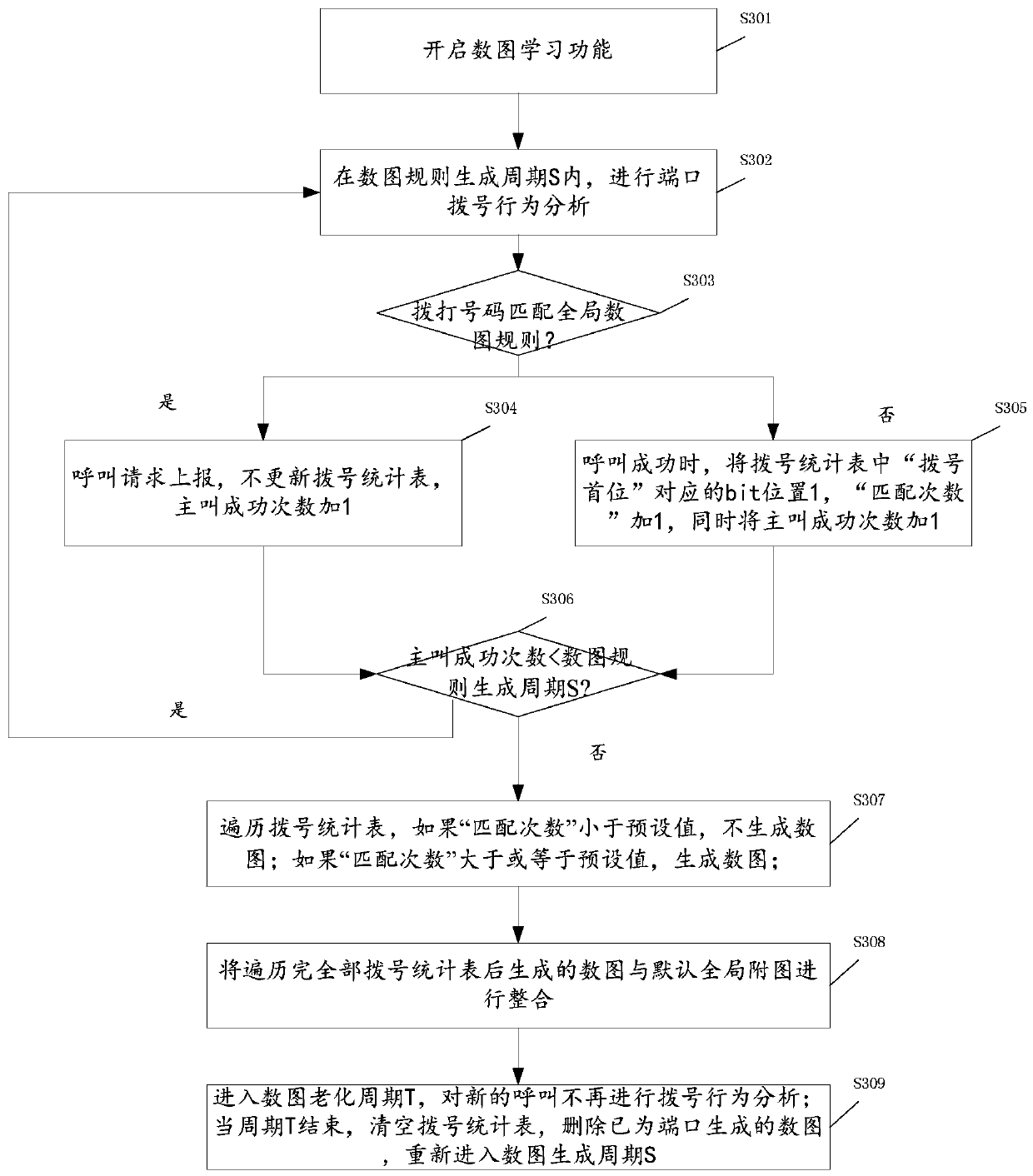 A method and device for generating digitmap rules