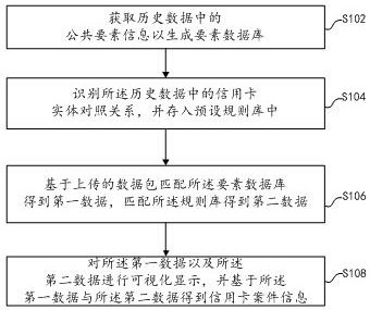 Credit card element table generation method and system and readable storage medium