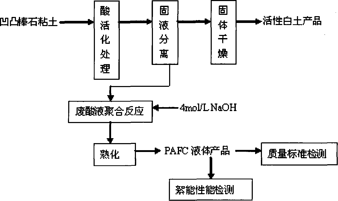 Method for producing inorganic macromolecule flocculant polymerization iron aluminum chloride