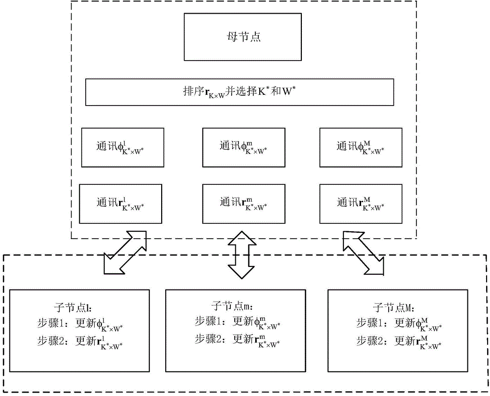 Parallel topic mining method and device