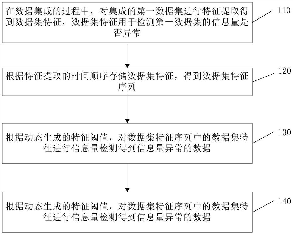 Information processing method and device