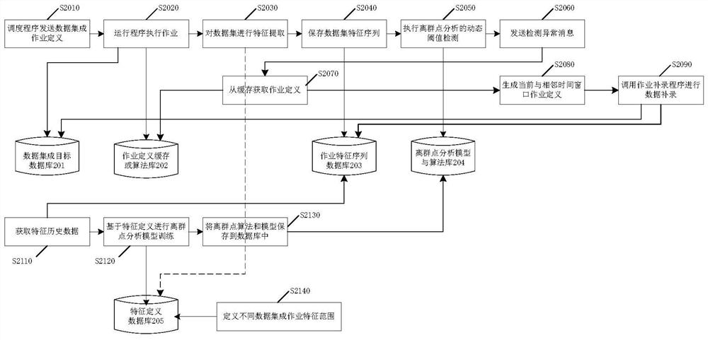 Information processing method and device