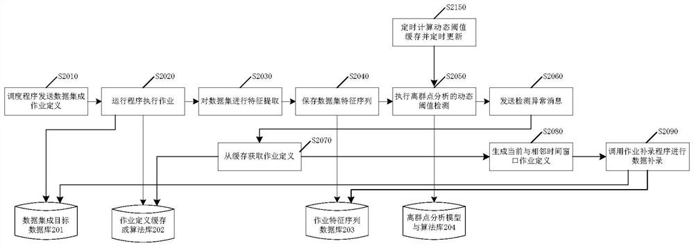 Information processing method and device