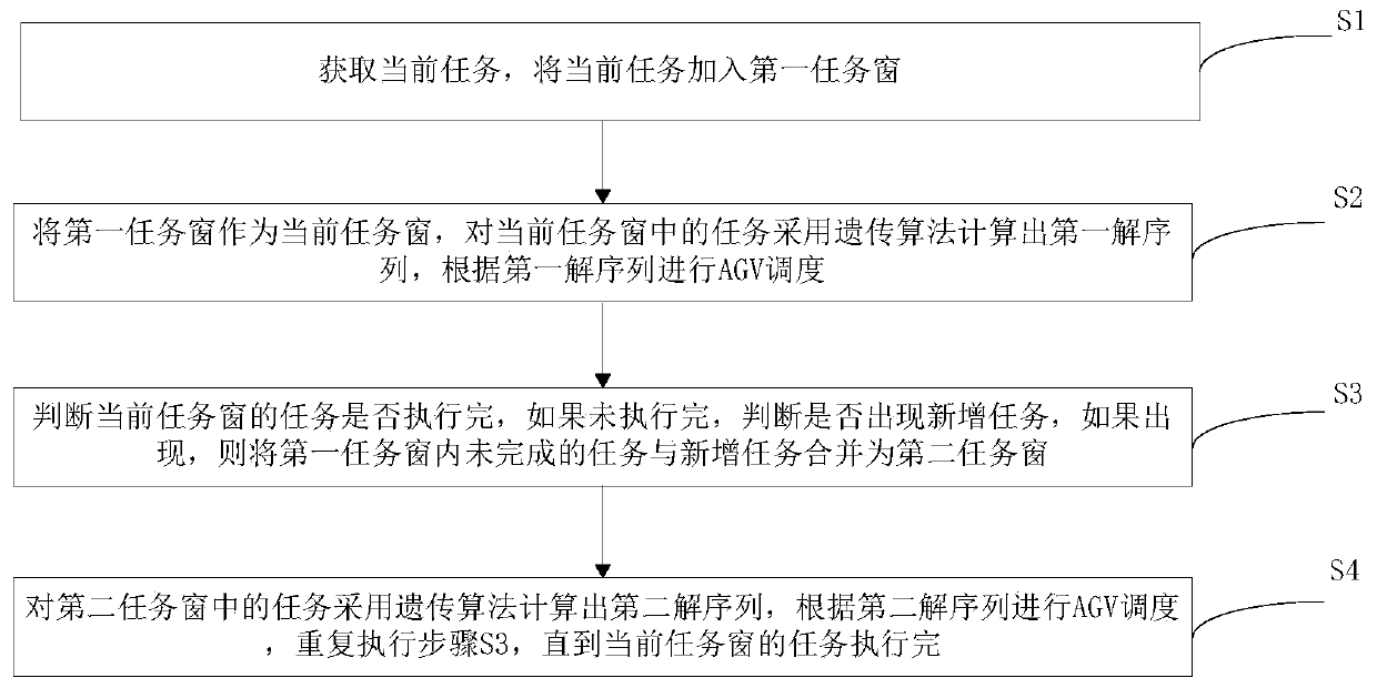 An AGV dynamic scheduling method and device based on a variable task window