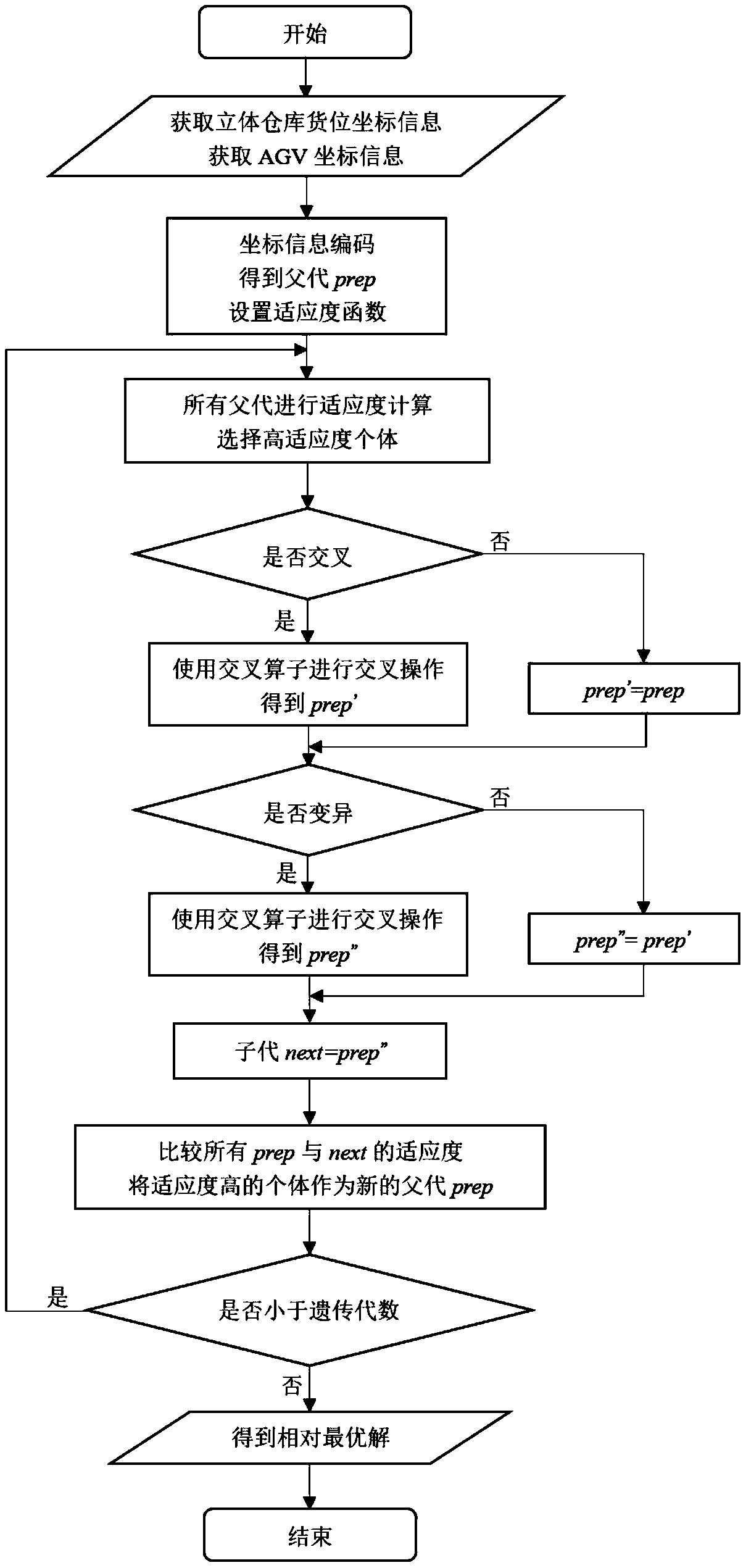 An AGV dynamic scheduling method and device based on a variable task window