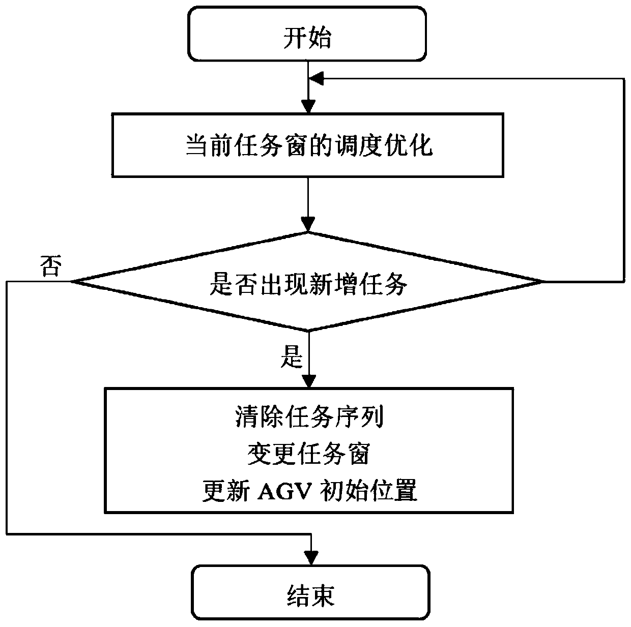 An AGV dynamic scheduling method and device based on a variable task window