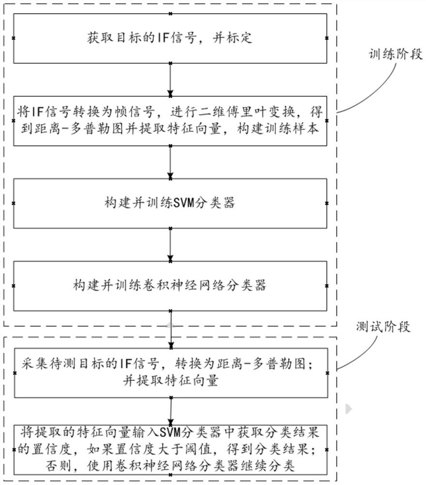 Multi-target classification method based on vehicle-mounted millimeter-wave radar combined with svm and cnn