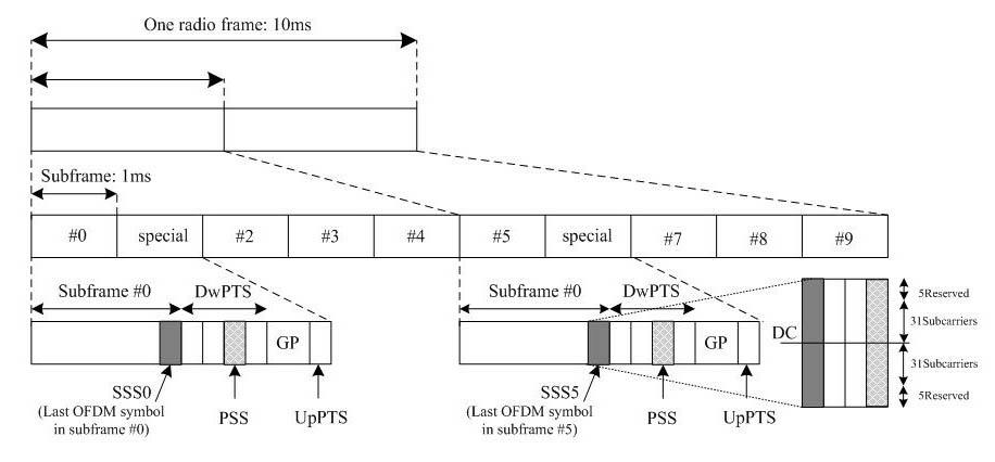 Self-adaptive auxiliary synchronization signal detection method for TD-LTE (time division-long term evolution) system