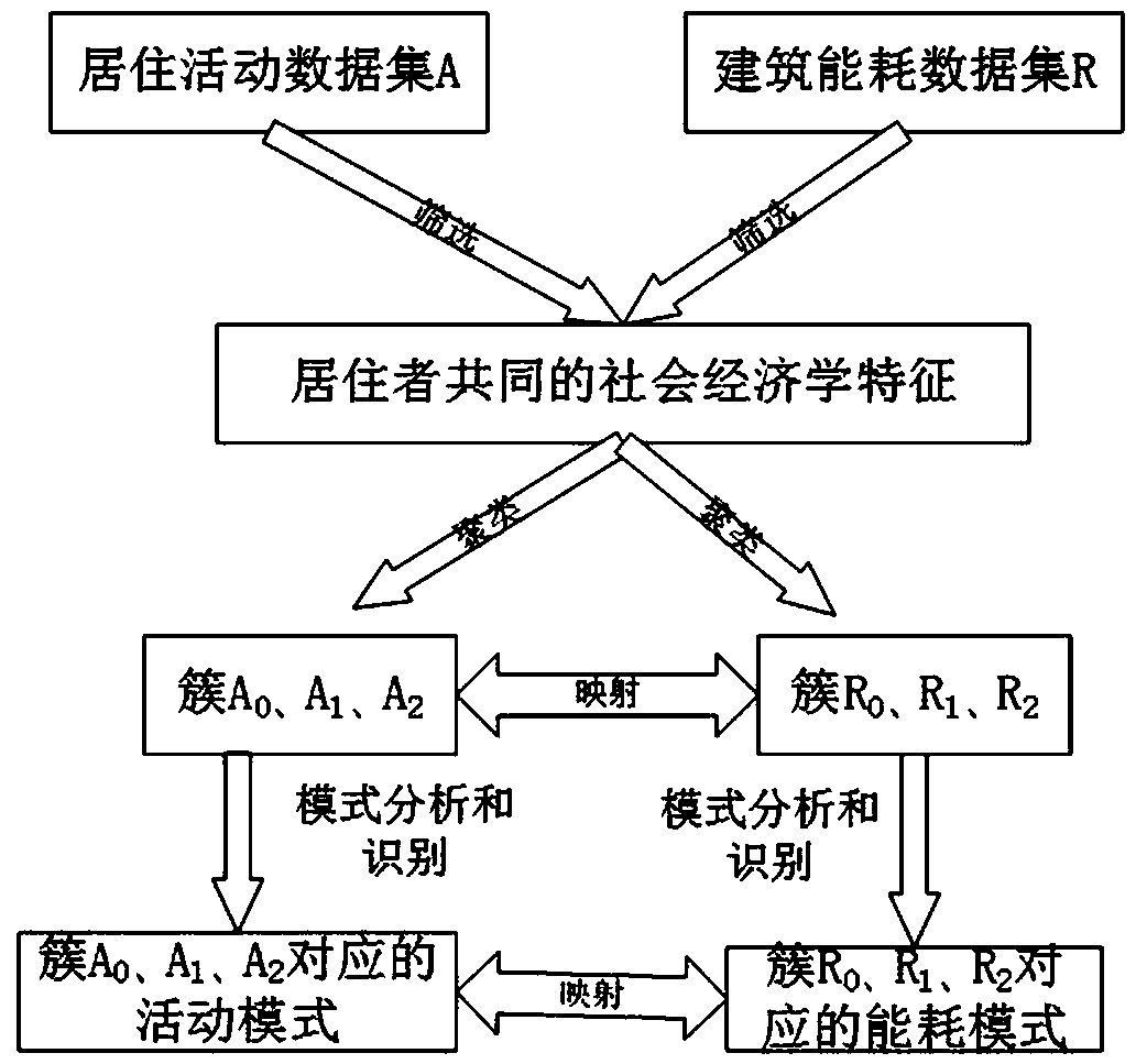Residential energy consumption prediction method based on residential user activity mode