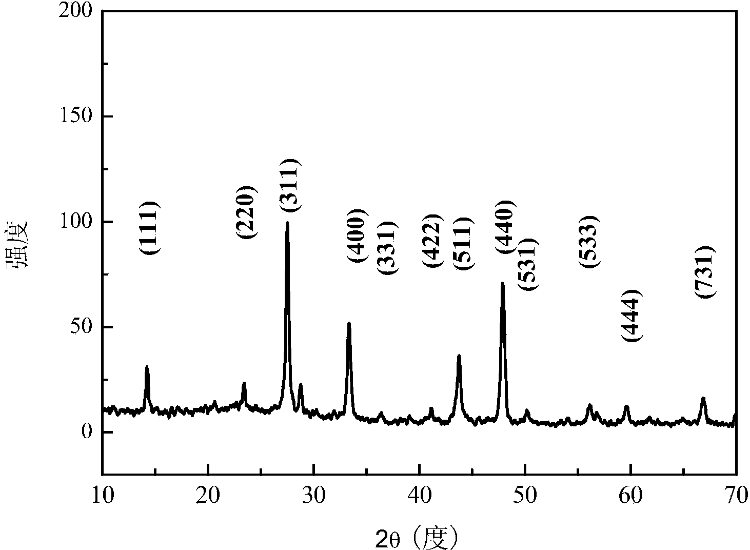 Method for preparing up-conversion red light-emitting indium sulfide