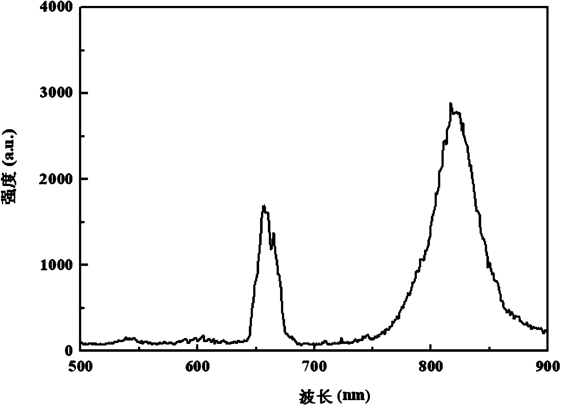 Method for preparing up-conversion red light-emitting indium sulfide