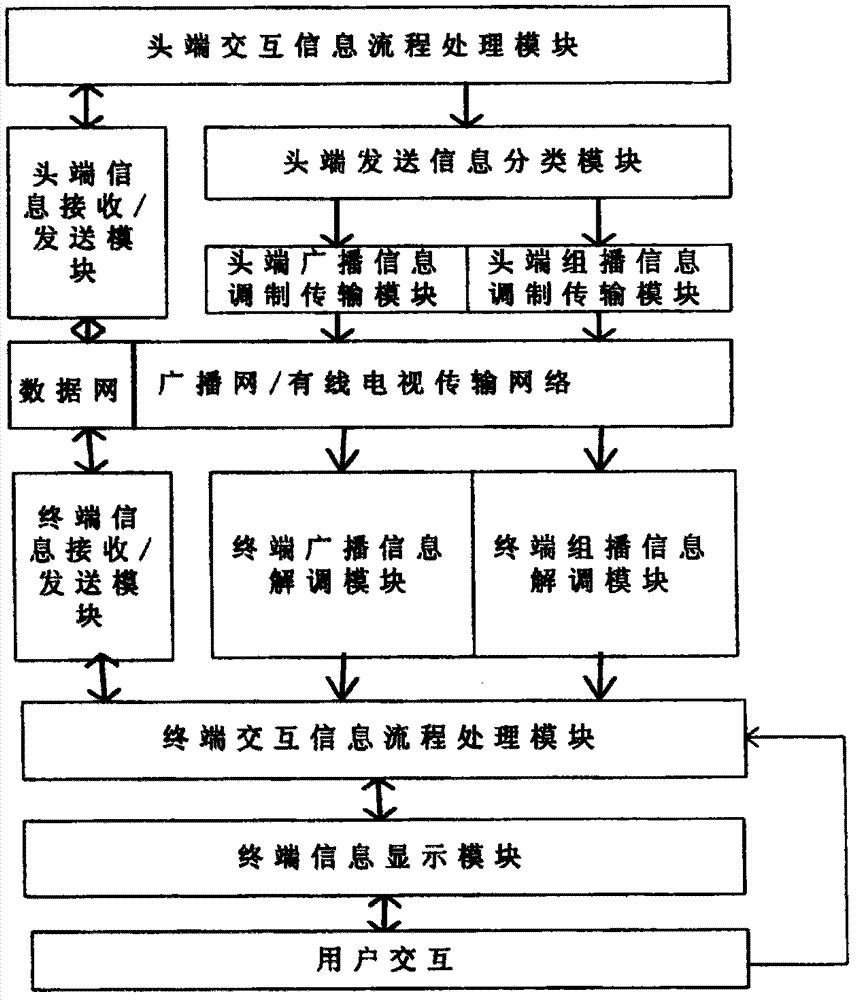 Information interaction method for broadcast, television and network