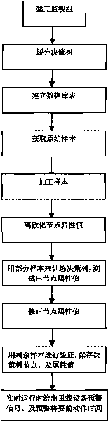 Automatic heavy-load equipment early warning implementation method based on decision tree