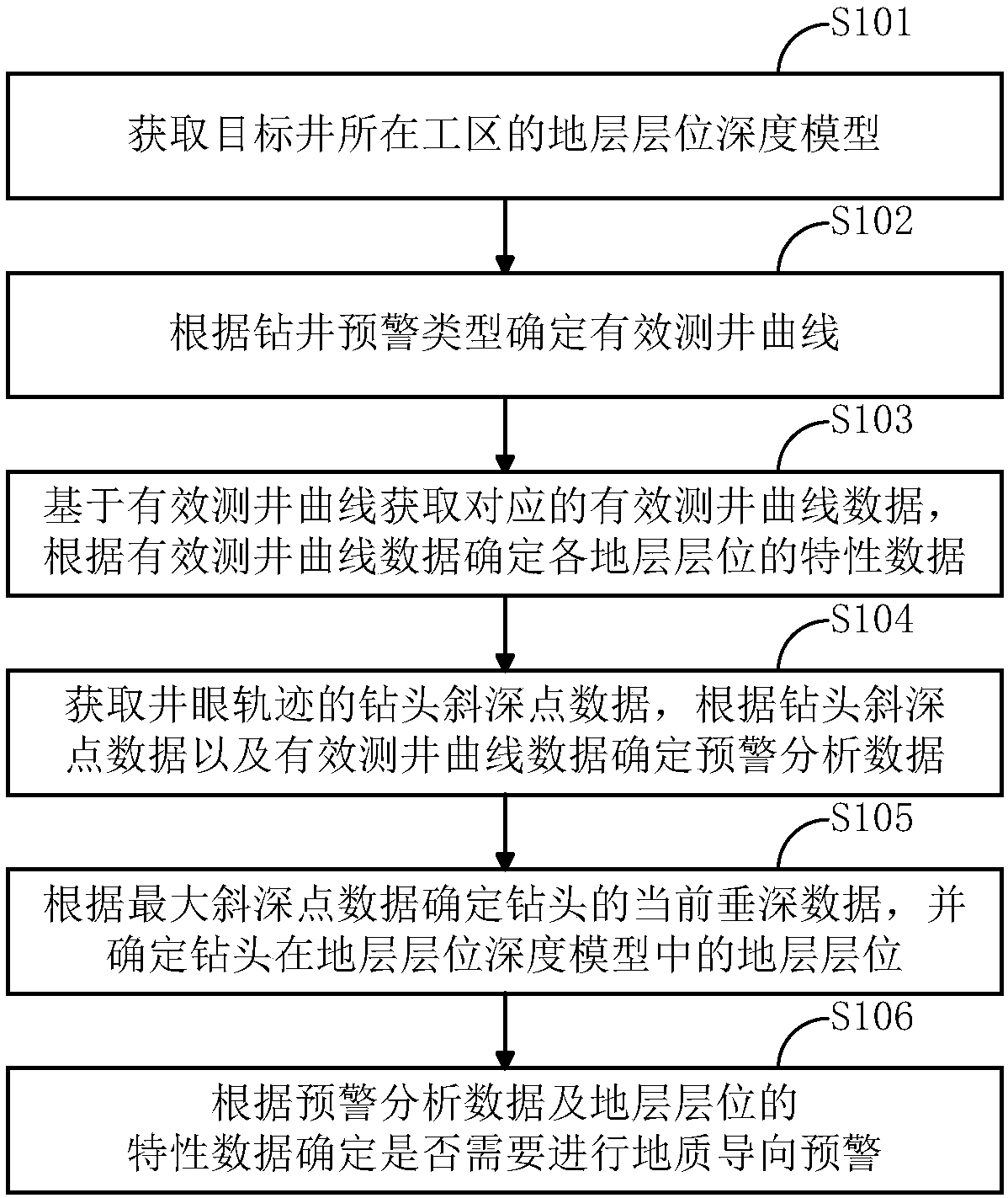 Geosteering early warning method