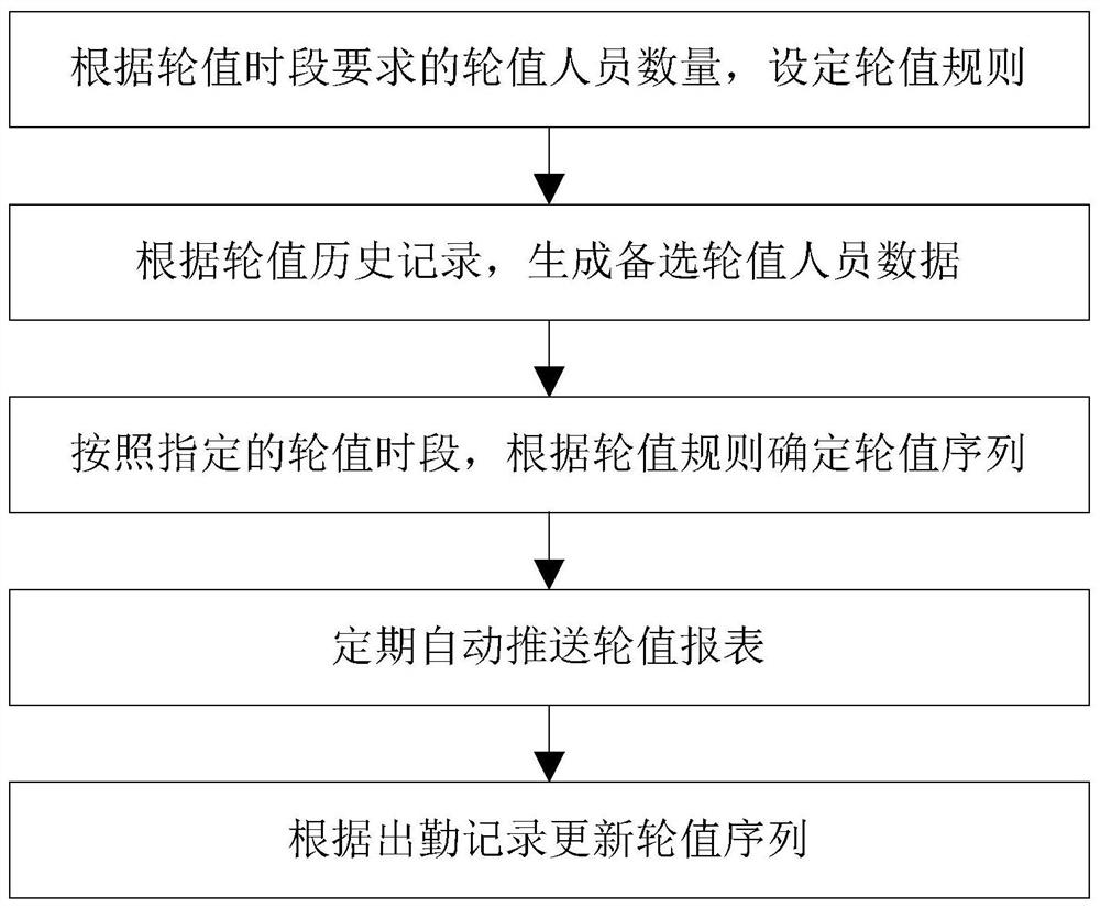 Personnel rotating method, electronic equipment and storage medium