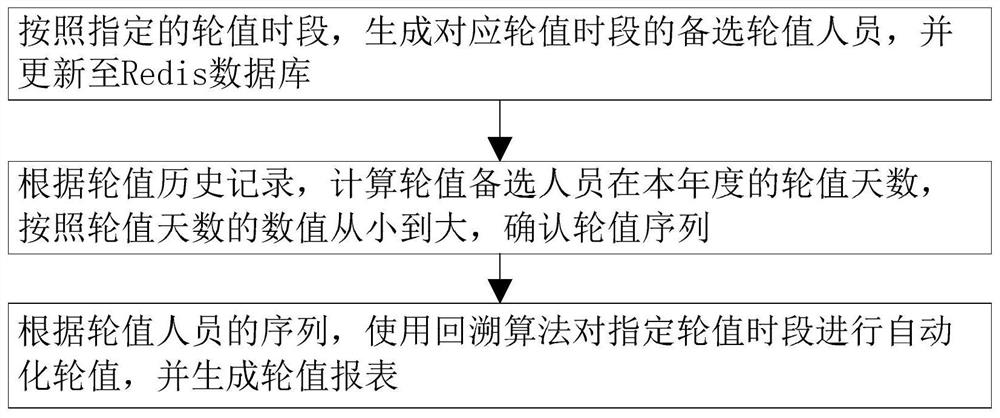 Personnel rotating method, electronic equipment and storage medium