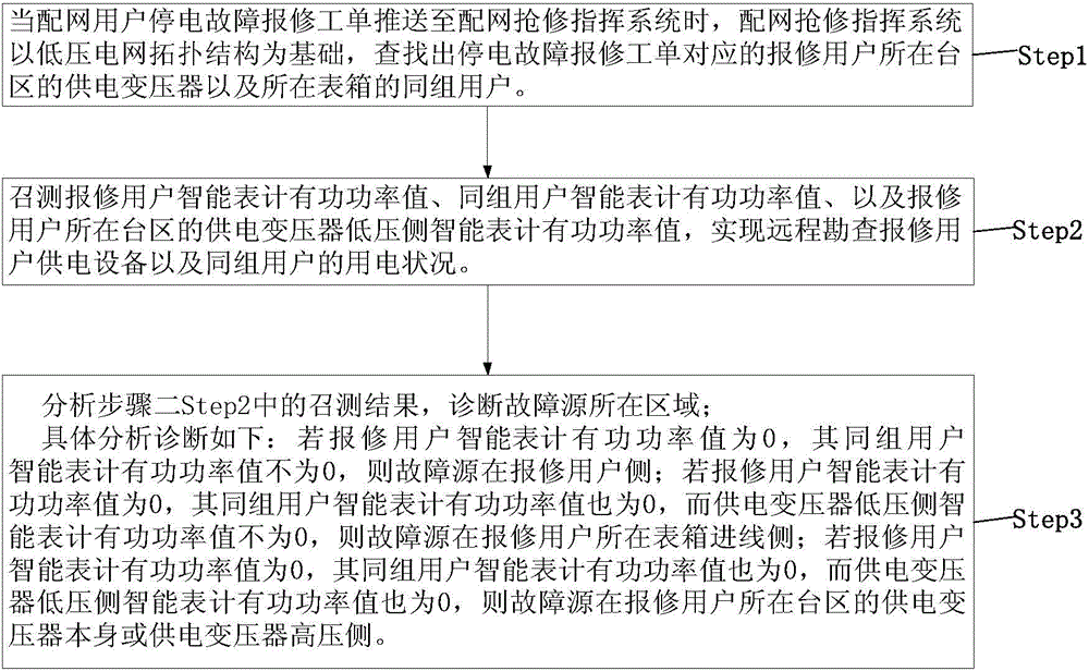 Smart meter collecting function based remote inspection method for power outage fields