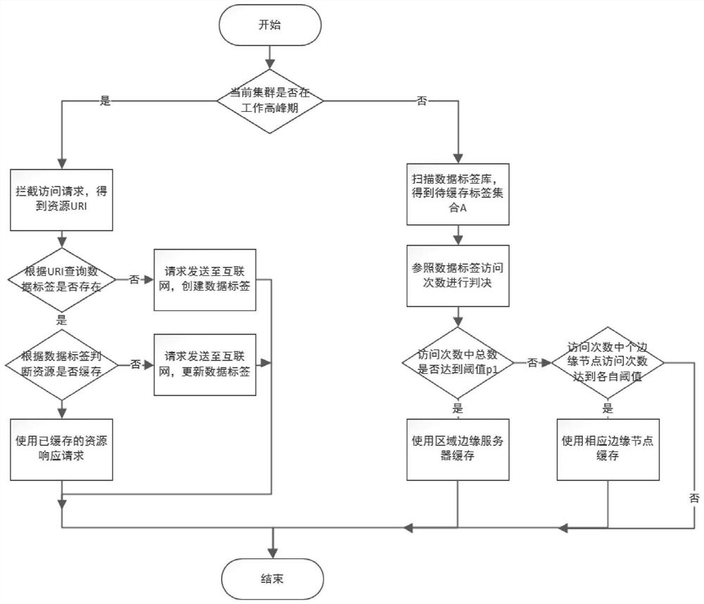 An optimized cache system based on edge computing framework and its application