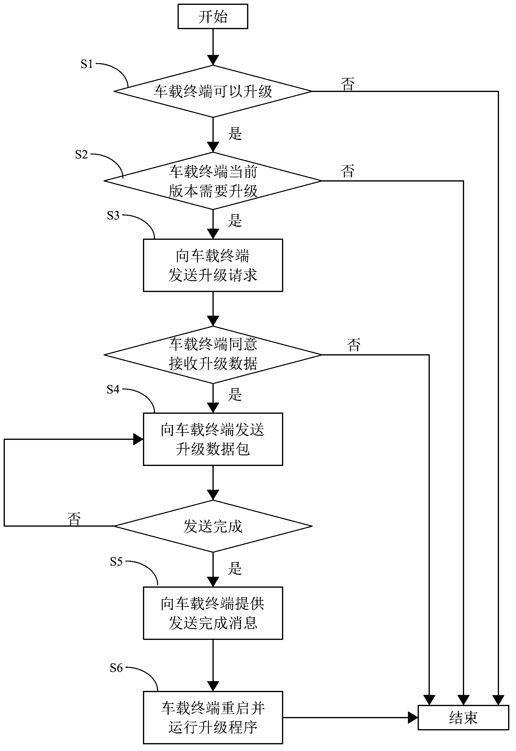 Vehicle-mounted terminal remote upgrading method and car networking system