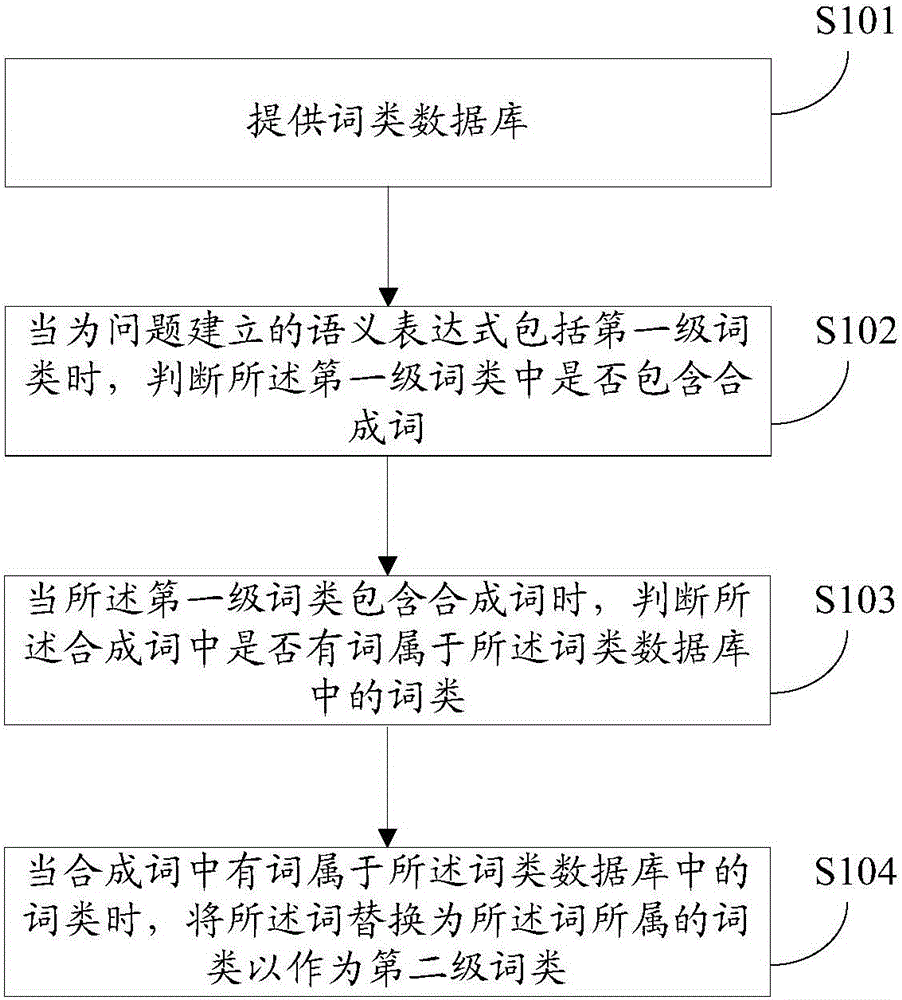 Question-answer knowledge base and establishing method thereof, intelligent question-answering method and system