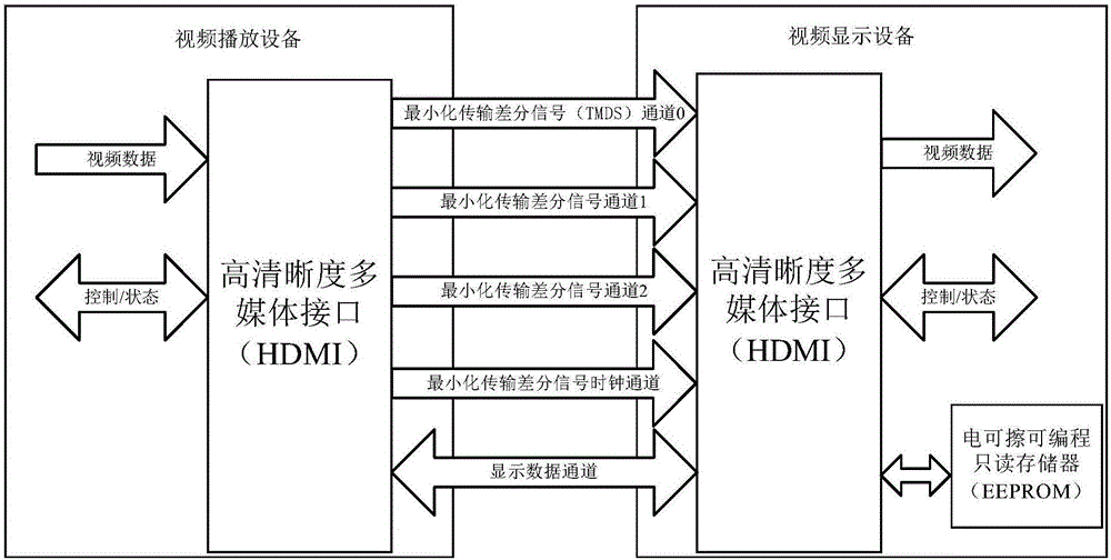 Information transmission method, video playing device and video display device
