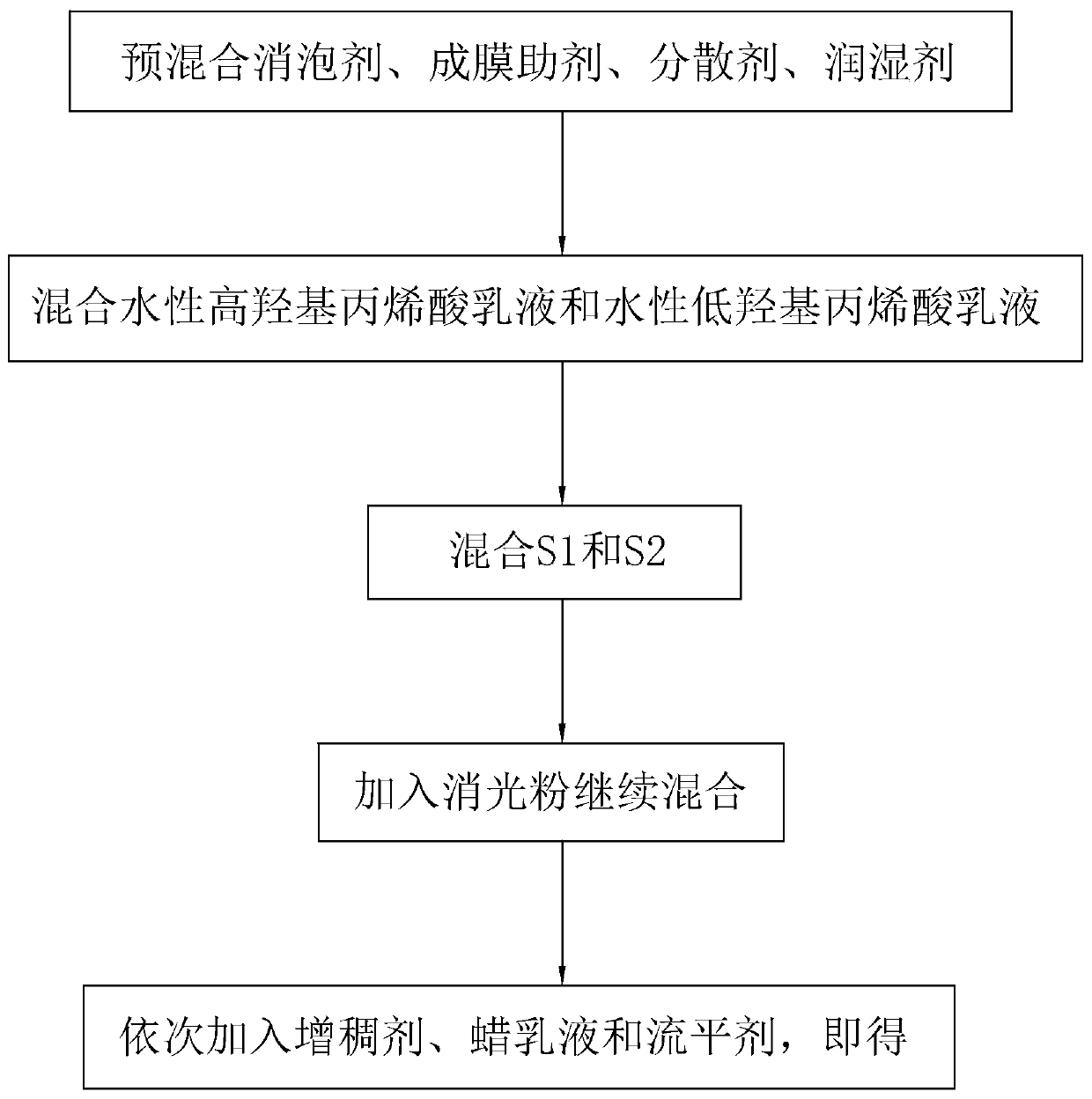 Water-based two-component full-matte varnish and preparation method thereof