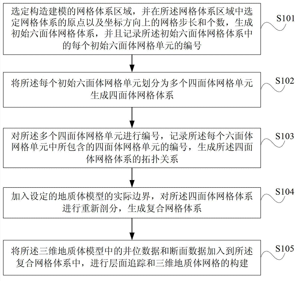 Three-dimensional geological structure modeling method and system based on composite grid