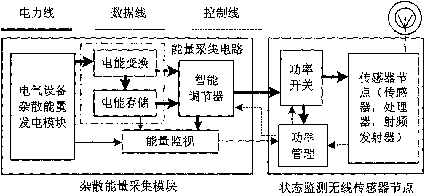 Stray energy power supplying method of electrical equipment status monitoring wireless sensing system and device thereof