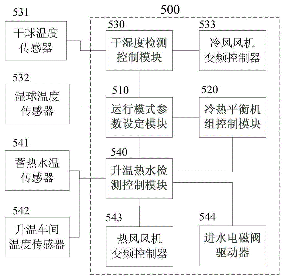 Industrial cold and hot balancing set system control method and control device of industrial cold and hot balancing set system control method