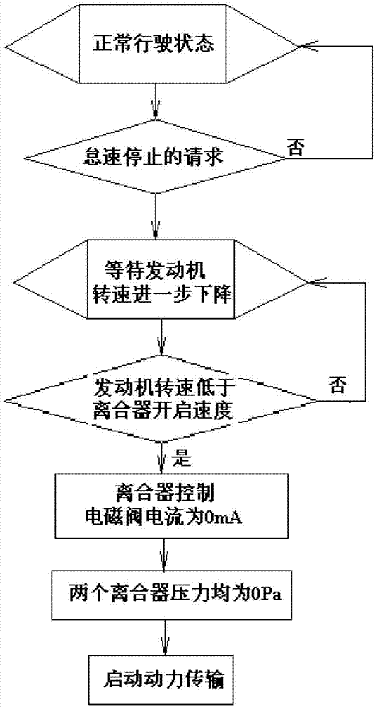 Control method based on engine starting and stopping and system thereof