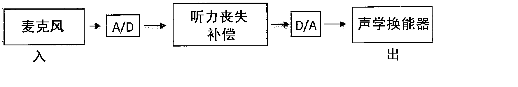 Personal communication device with hearing support and method for providing the same