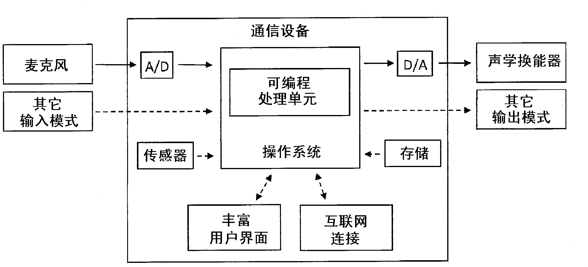 Personal communication device with hearing support and method for providing the same